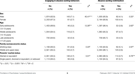 Abusive Sexting in Adolescence: Prevalence and。